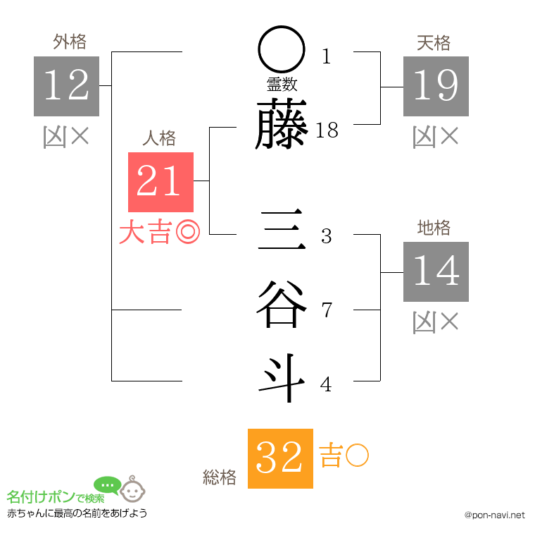 藤 三谷斗さんの姓名判断結果