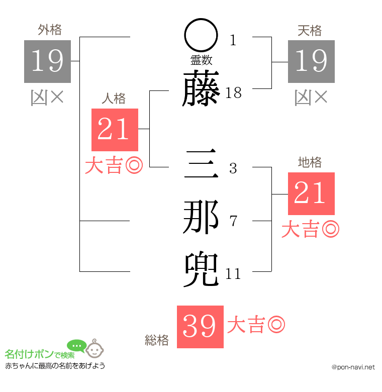 藤 三那兜さんの姓名判断結果