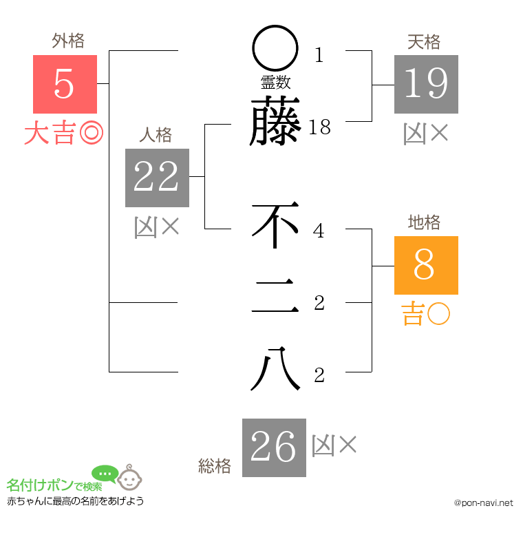 藤 不二八さんの姓名判断結果