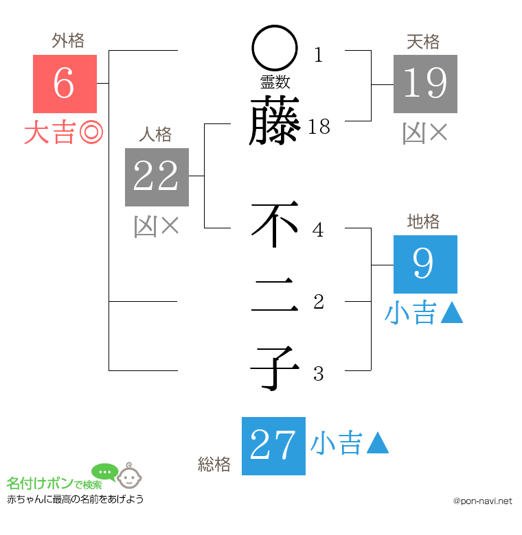 藤 不二子さんの姓名判断結果