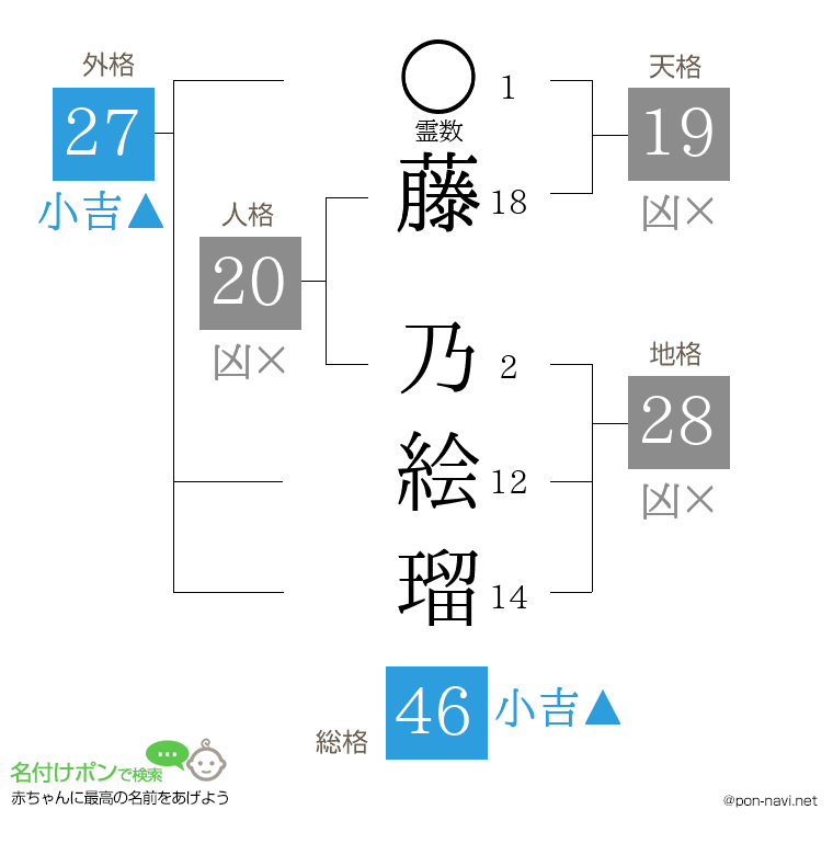 藤 乃絵瑠さんの姓名判断結果