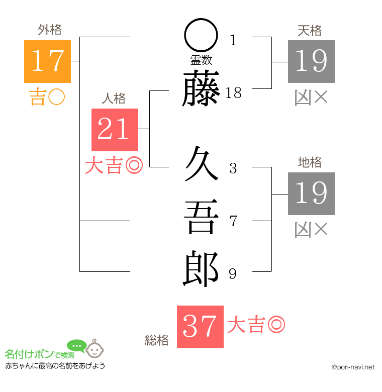 藤 久吾郎さんの姓名判断結果