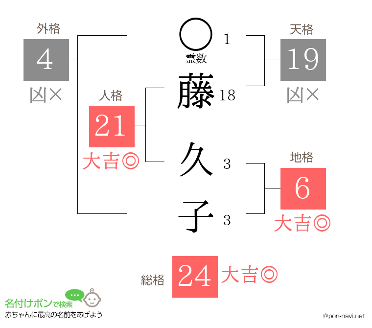 藤 久子さんの姓名判断結果