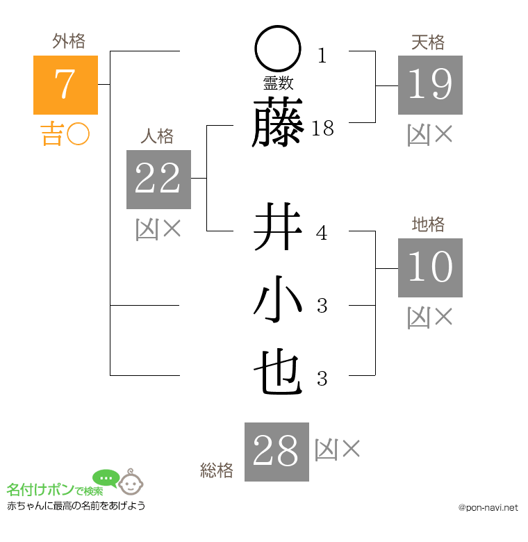 藤 井小也さんの姓名判断結果