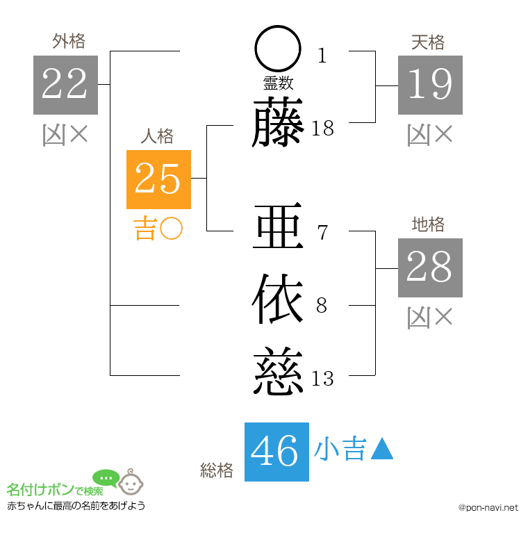 藤 亜依慈さんの姓名判断結果
