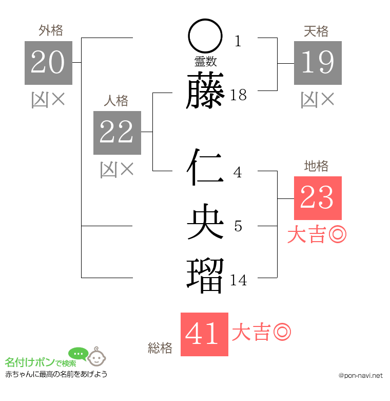 藤 仁央瑠さんの姓名判断結果