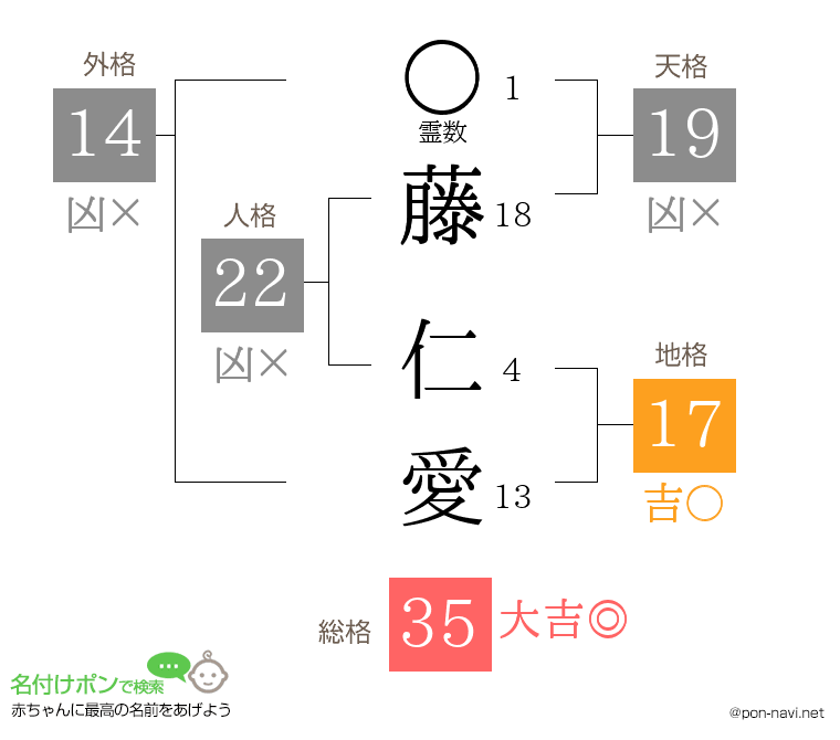 藤 仁愛さんの姓名判断結果