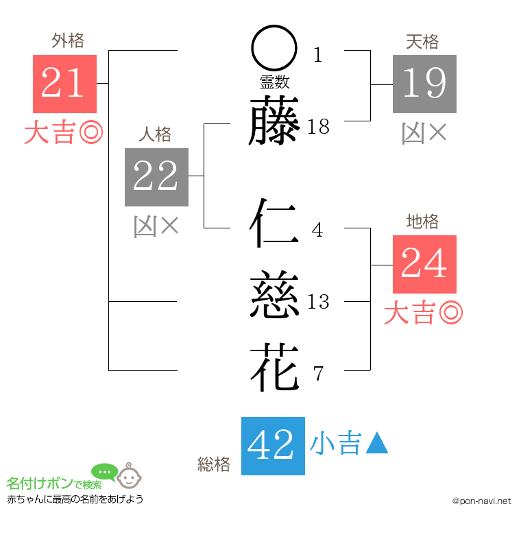 藤 仁慈花さんの姓名判断結果