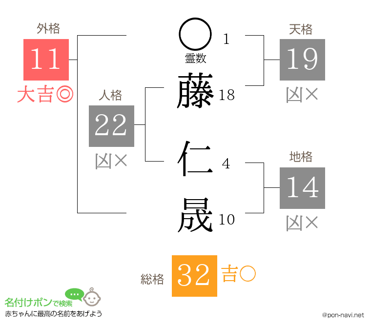 藤 仁晟さんの姓名判断結果