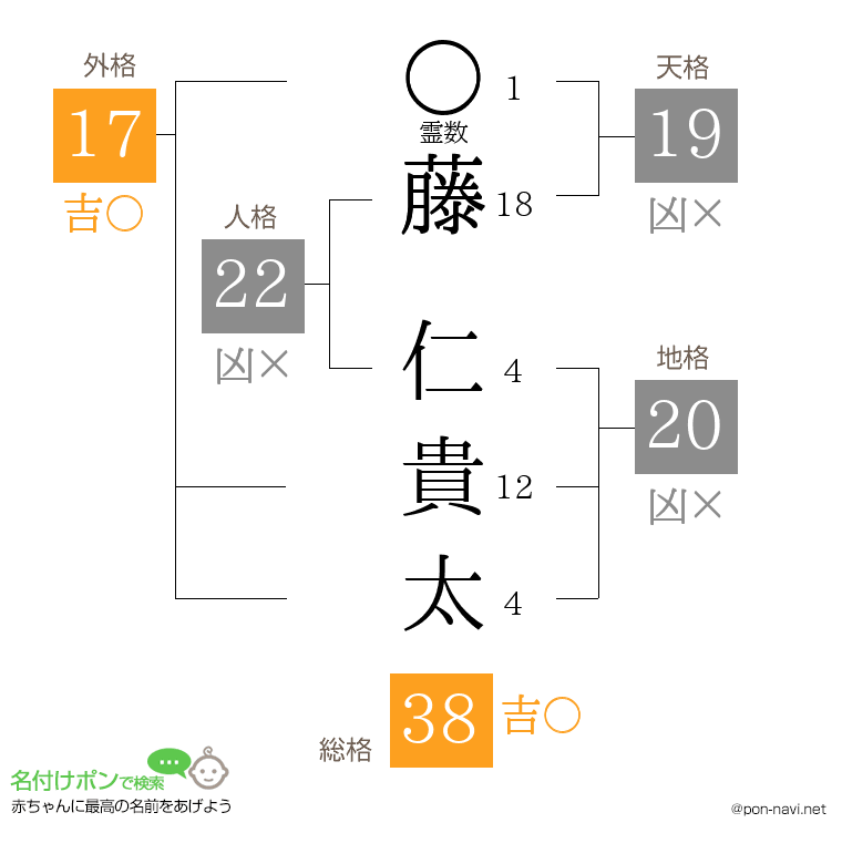 藤 仁貴太さんの姓名判断結果