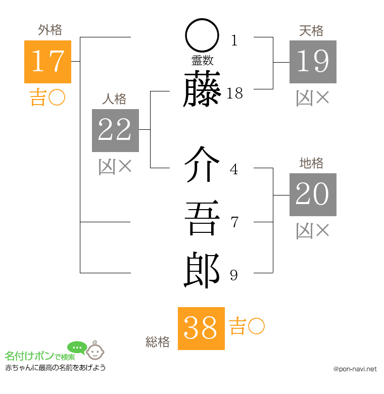 藤 介吾郎さんの姓名判断結果