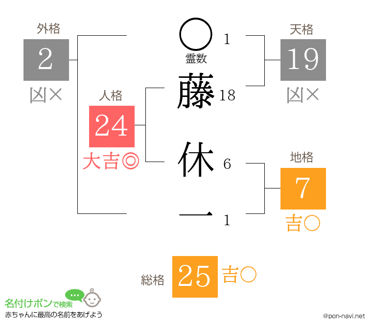 藤 休一さんの姓名判断結果