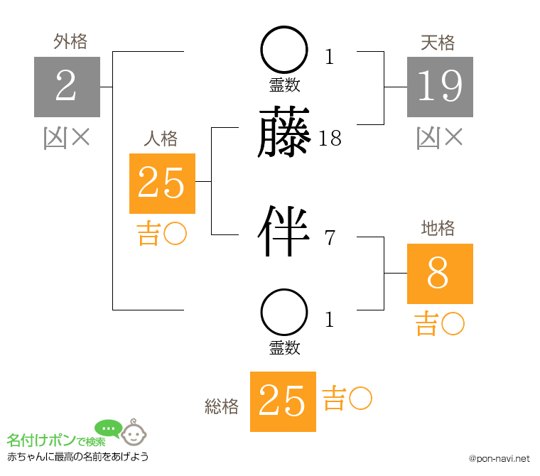 藤 伴さんの姓名判断結果