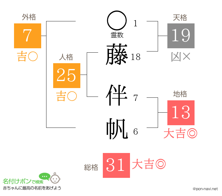藤 伴帆さんの姓名判断結果