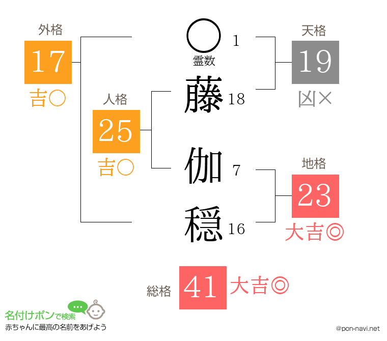 藤 伽穏さんの姓名判断結果