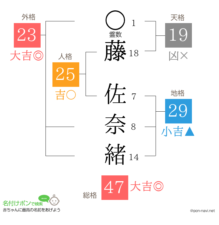 藤 佐奈緒さんの姓名判断結果