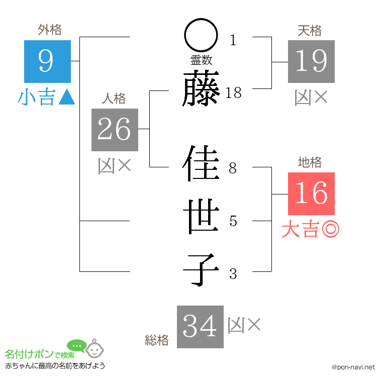 藤 佳世子さんの姓名判断結果