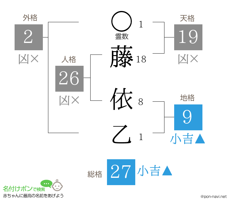 藤 依乙さんの姓名判断結果