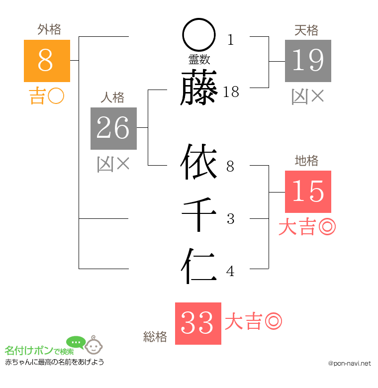 藤 依千仁さんの姓名判断結果