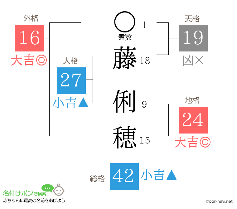 藤 俐穂さんの姓名判断結果