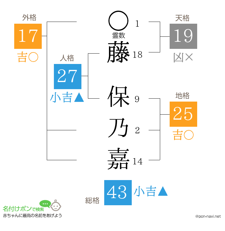 藤 保乃嘉さんの姓名判断結果
