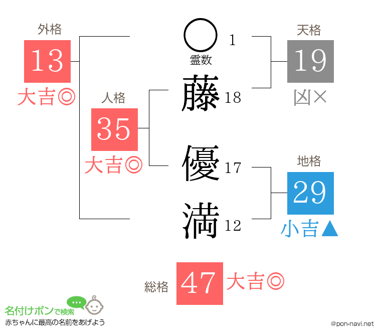 藤 優満さんの姓名判断結果