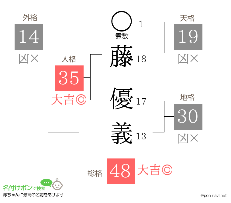 藤 優義さんの姓名判断結果