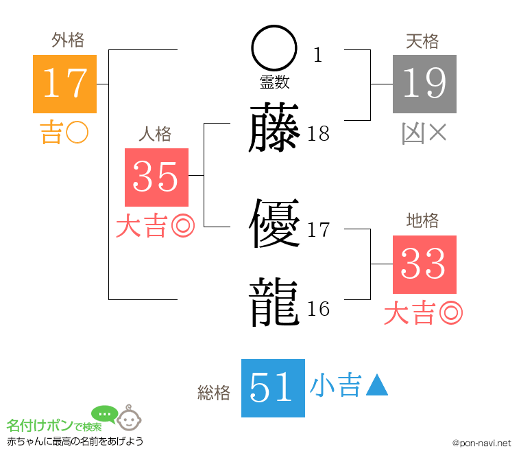 藤 優龍さんの姓名判断結果