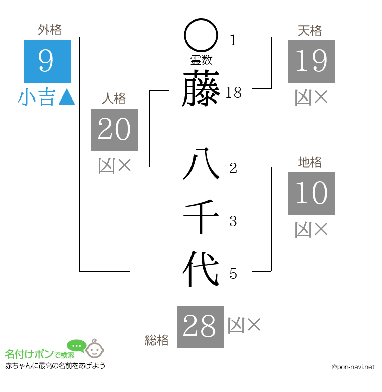 藤 八千代さんの姓名判断結果