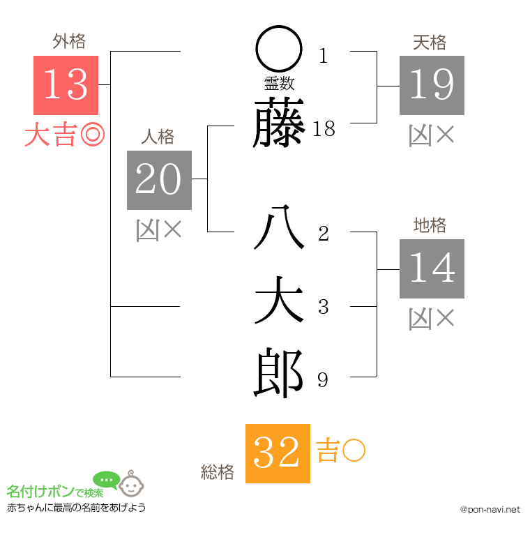 藤 八大郎さんの姓名判断結果