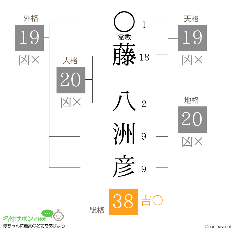 藤 八洲彦さんの姓名判断結果