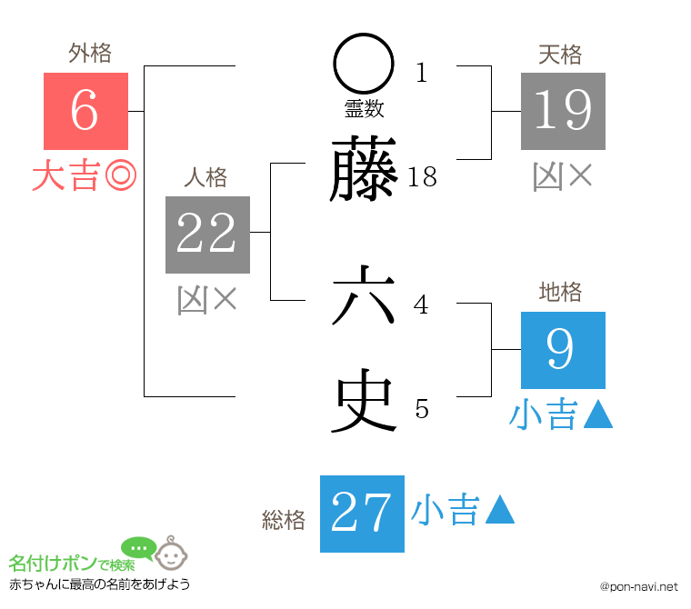 藤 六史さんの姓名判断結果