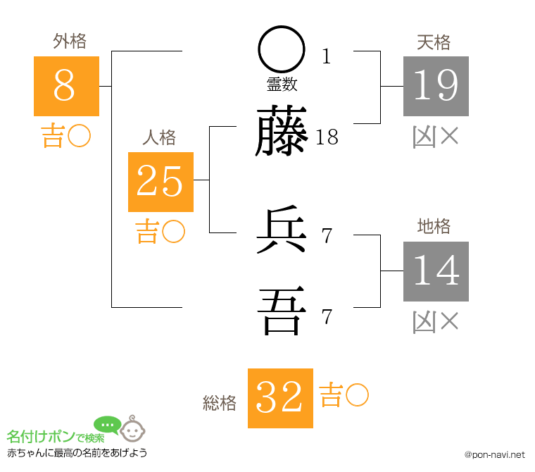 藤 兵吾さんの姓名判断結果