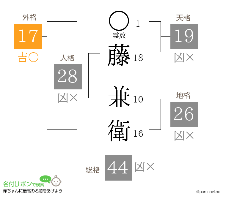 藤 兼衛さんの姓名判断結果