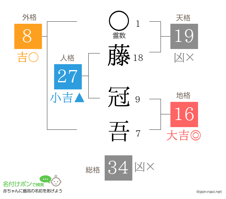 藤 冠吾さんの姓名判断結果