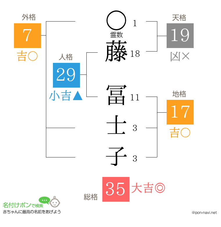 藤 冨士子さんの姓名判断結果