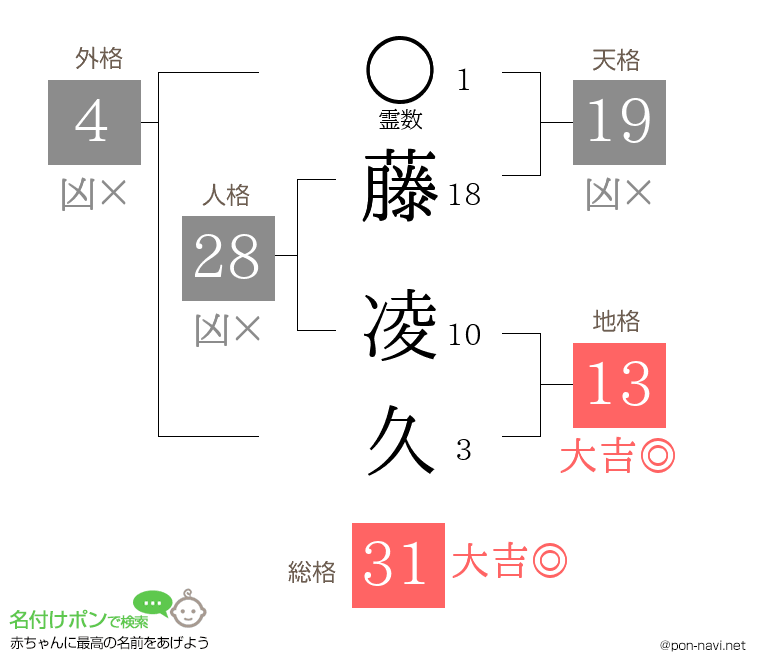 藤 凌久さんの姓名判断結果