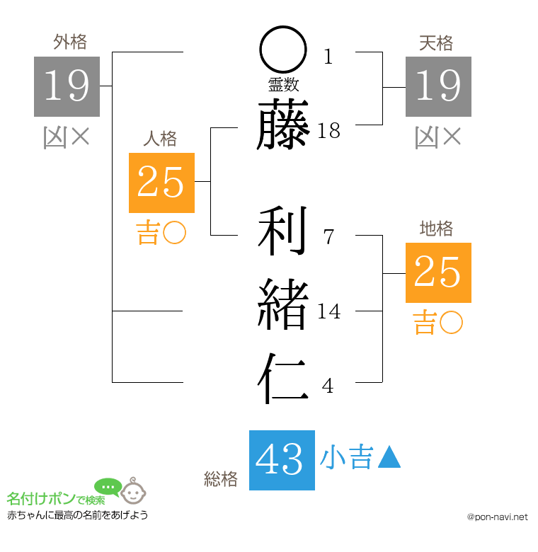 藤 利緒仁さんの姓名判断結果