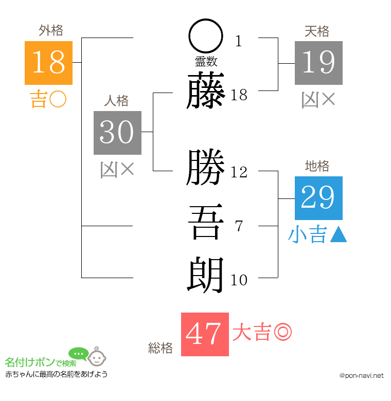 藤 勝吾朗さんの姓名判断結果