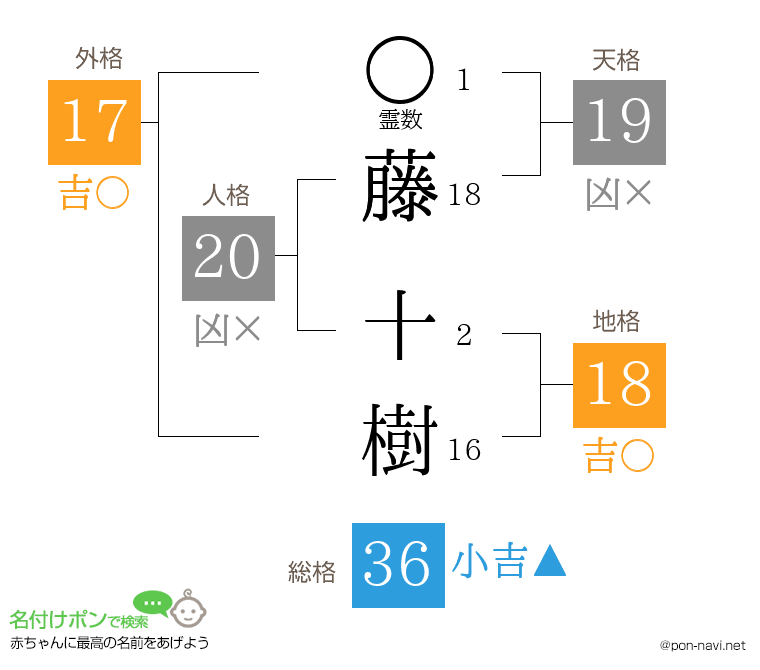 藤 十樹さんの姓名判断結果