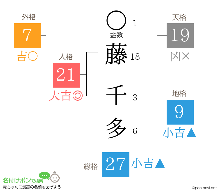 藤 千多さんの姓名判断結果