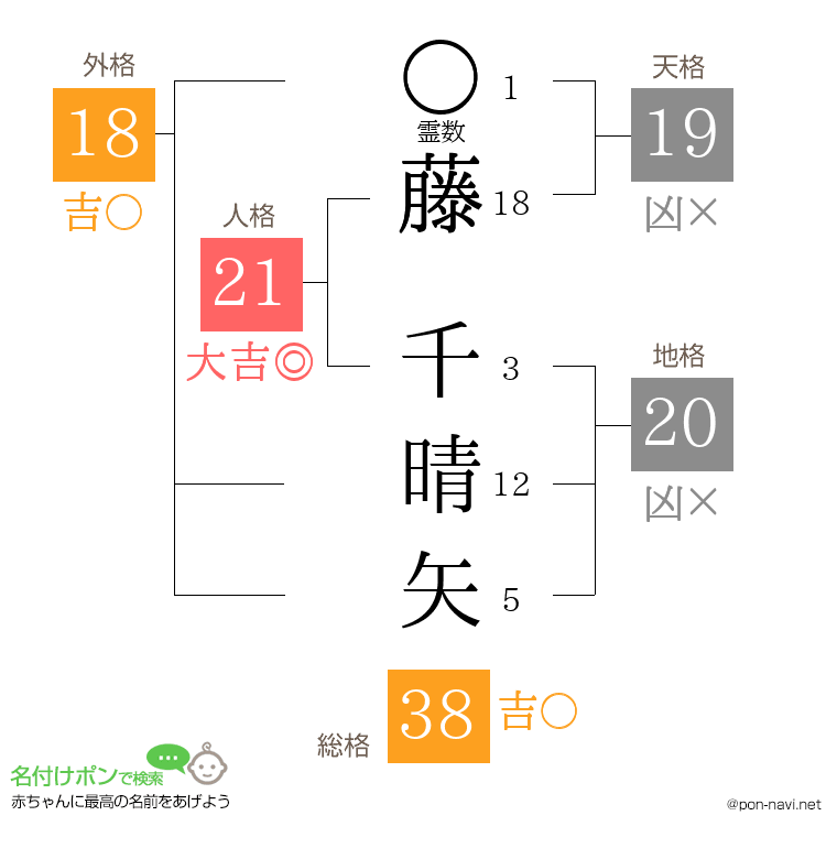 藤 千晴矢さんの姓名判断結果