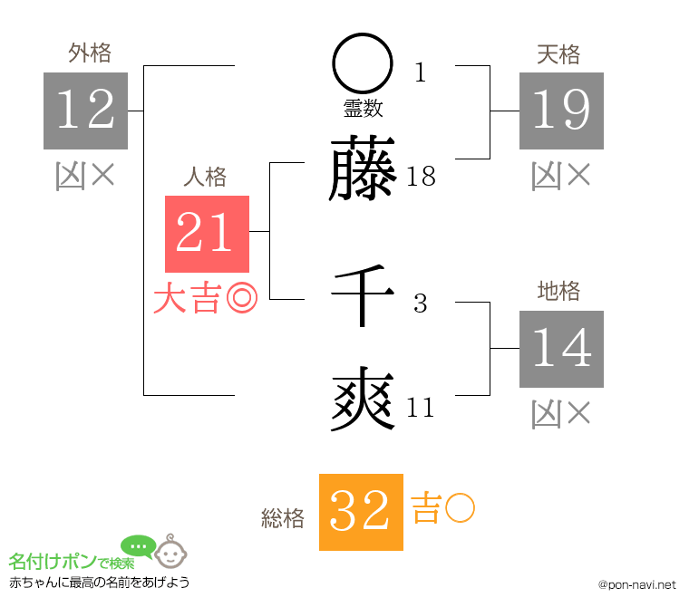 藤 千爽さんの姓名判断結果