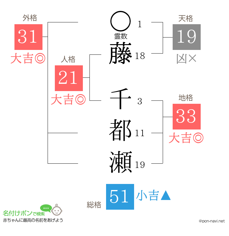 藤 千都瀬さんの姓名判断結果