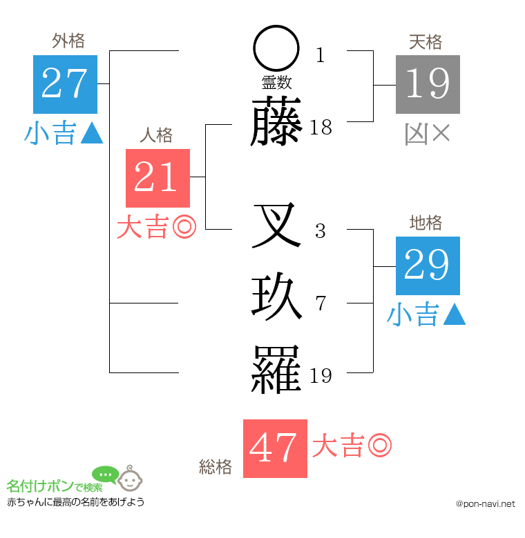 藤 叉玖羅さんの姓名判断結果
