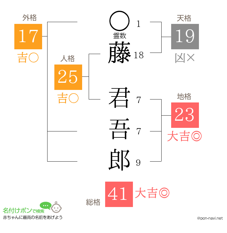 藤 君吾郎さんの姓名判断結果