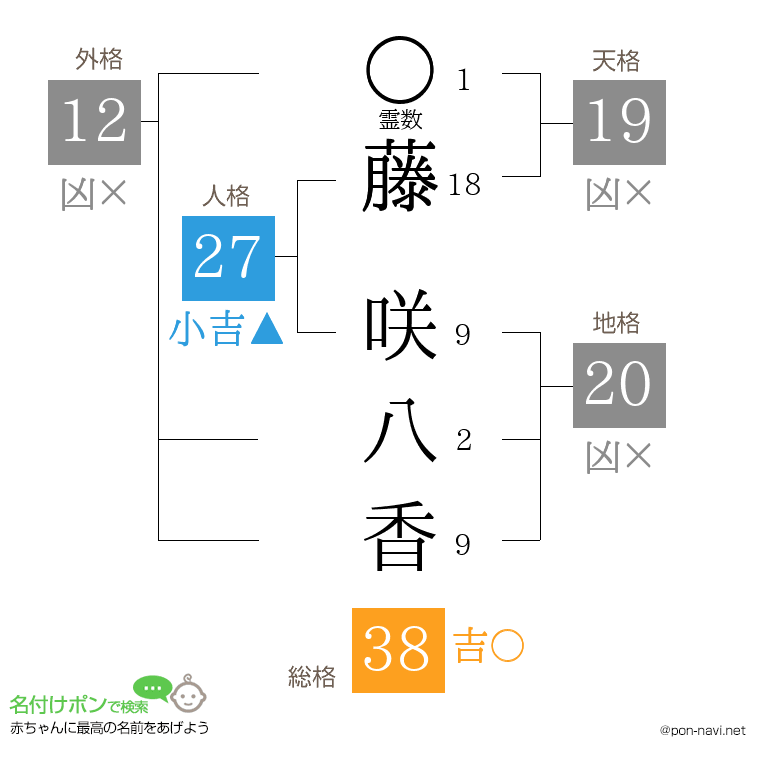 藤 咲八香さんの姓名判断結果