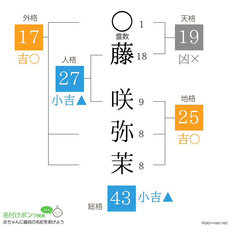 藤 咲弥茉さんの姓名判断結果
