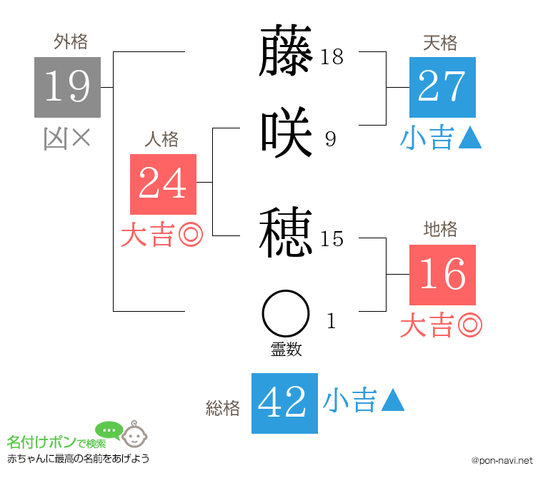 藤 咲穂さんの姓名判断結果