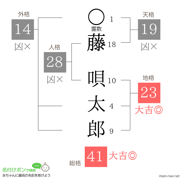 藤 唄太郎さんの姓名判断結果